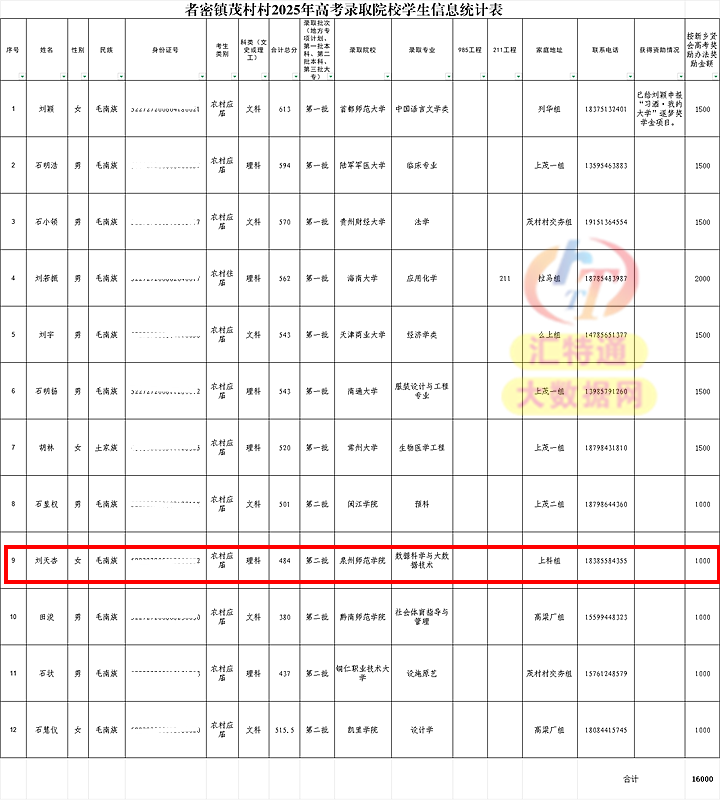 貴州省平塘縣者密鎮(zhèn)茂村村開(kāi)展2025年高考金榜題名學(xué)生名單.png 貴州省平塘縣者密鎮(zhèn)茂村村開(kāi)展2025年高考金榜題名學(xué)生名單.png