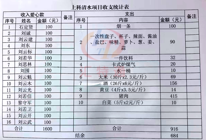 平塘縣者密鎮(zhèn)茂村村上科拉勝清水區(qū)前期捐資人員名單和開支表.jpg 平塘縣者密鎮(zhèn)茂村村上科拉勝清水區(qū)前期捐資人員名單和開支表.jpg